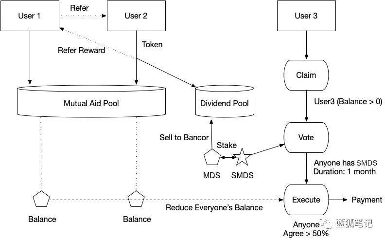 一文读懂 DeFi 保险新血液 MDS