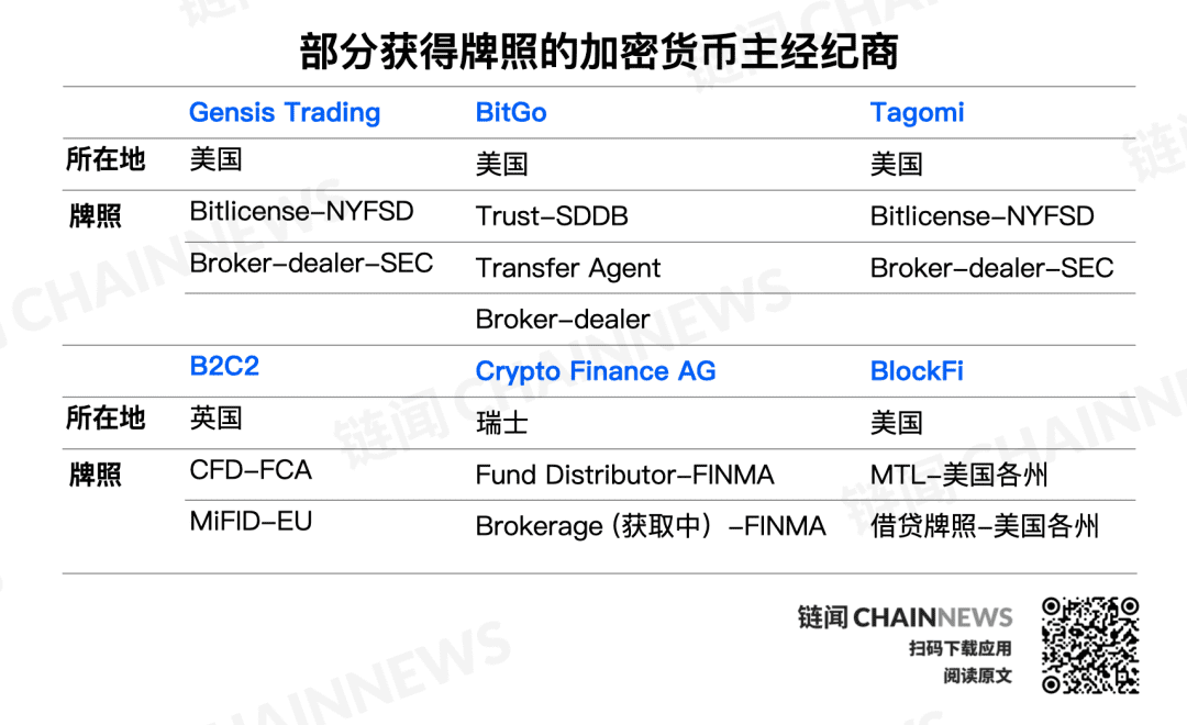 一文读懂 Coinbase 等巨头布局的加密货币主经纪商行业
