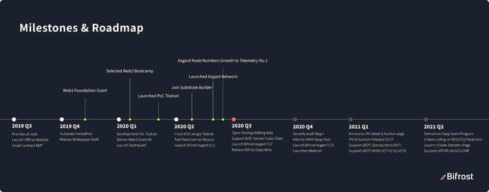 三分钟了解波卡生态Bifrost如何解决DeFi及质押市场的收益之争