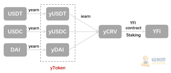 带你了解致力于让用户躺赢的Yearn，价格远超比特币
