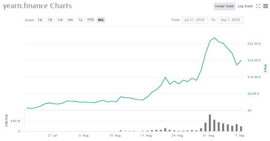 带你了解致力于让用户躺赢的Yearn，价格远超a href='https://www.btcfans.com/tag/1/' target='_black'比特币/a