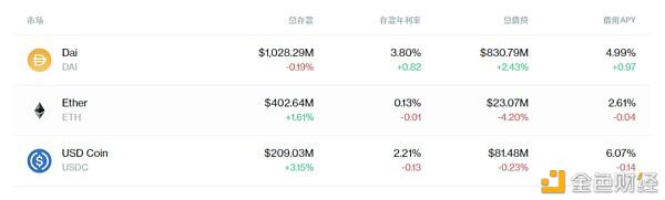 盘点加密货币套利机会与DeFi套利趋势