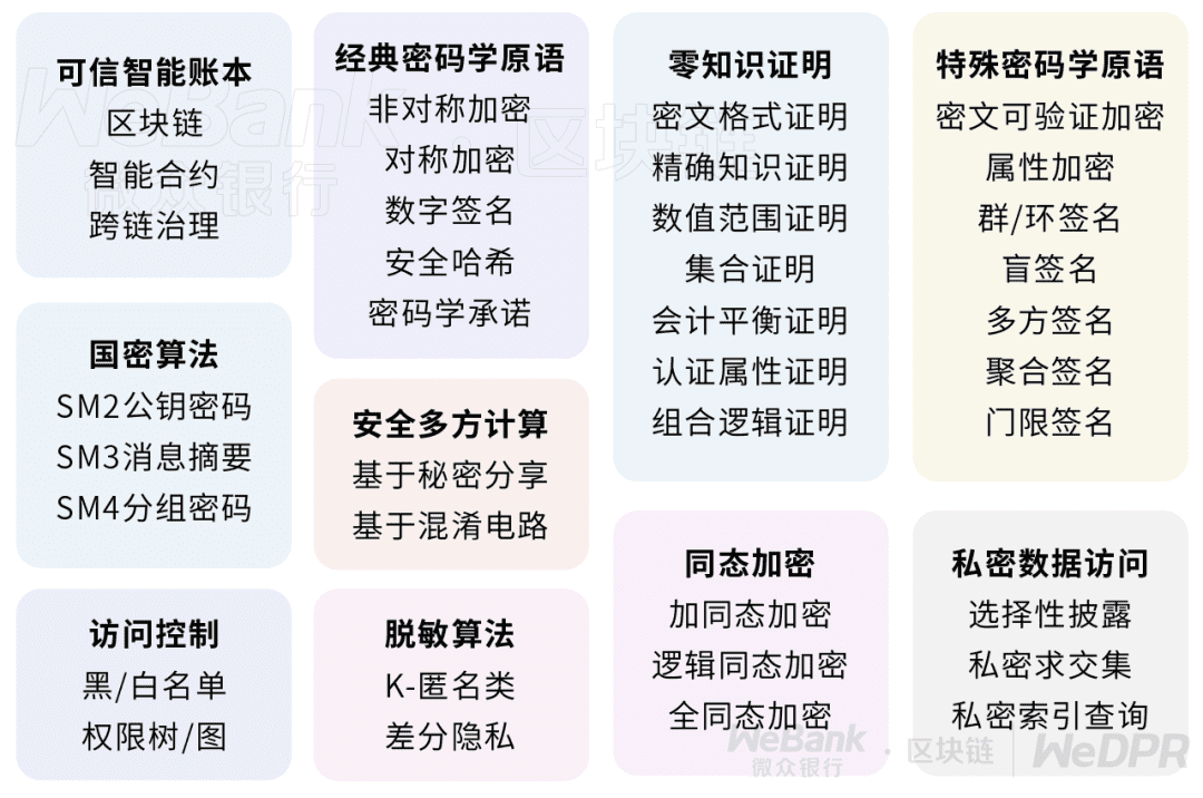 带你了解WeDPR:微众银行区块链开源隐私保护核心算法组件