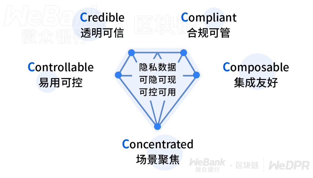 带你了解WeDPR:微众银行区块链开源隐私保护核心算法组件