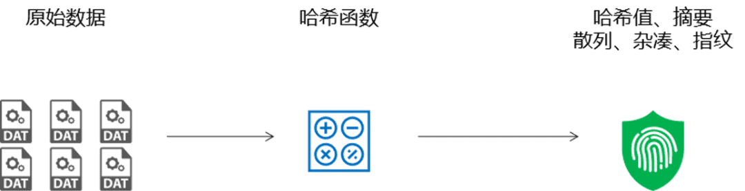 带你了解区块链与密码学:哈希函数简史