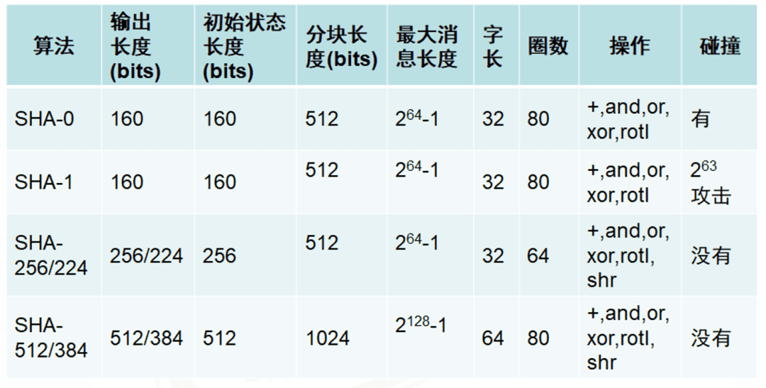 带你了解区块链与密码学:哈希函数简史