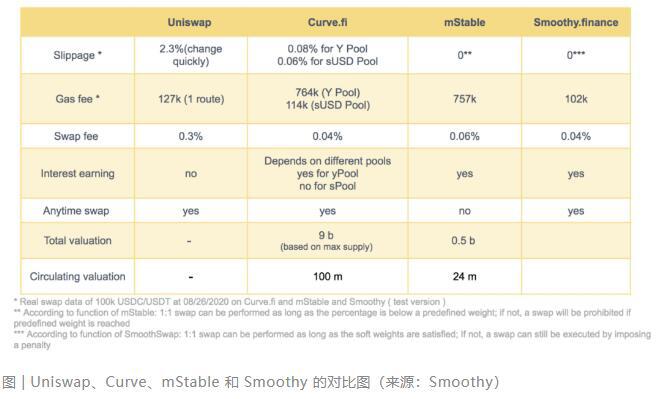 一文读懂 DeFi 新协议Smoothy.finance