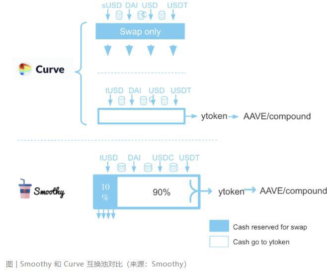 一文读懂 DeFi 新协议Smoothy.finance