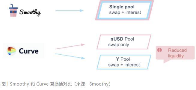 一文读懂 DeFi 新协议Smoothy.finance
