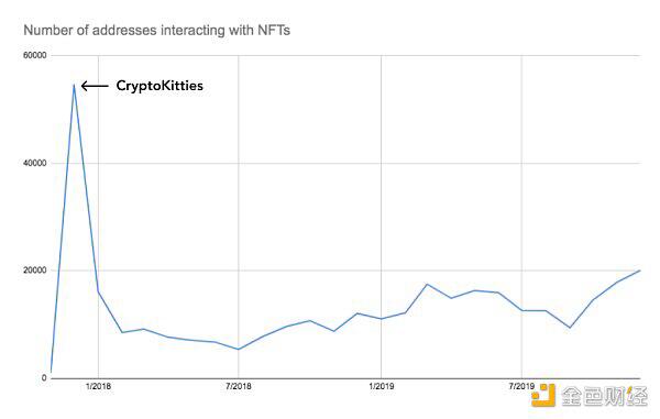 NFT 圣经:关于非同质化代币的所有知识