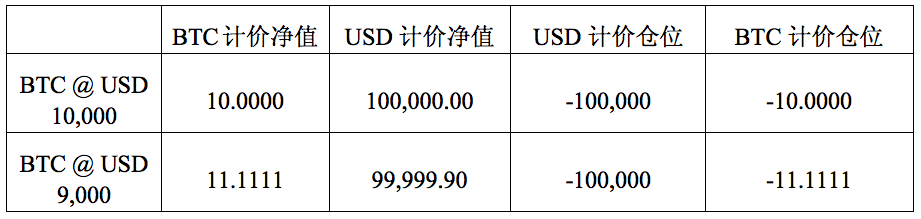 一文读懂美元本位对冲