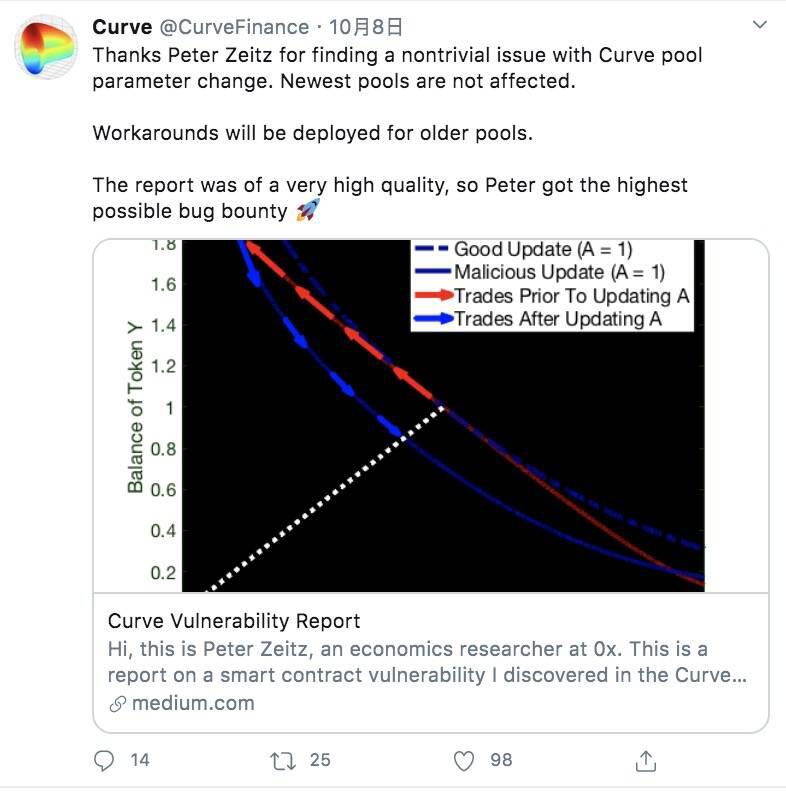 a href='https://www.btcfans.com/tag/1249/' target='_black'defi/a安全审计的盲区，一文了解Curve的最新安全漏洞