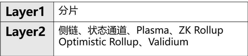 一文了解以太坊2020主要扩容方案及代表项目