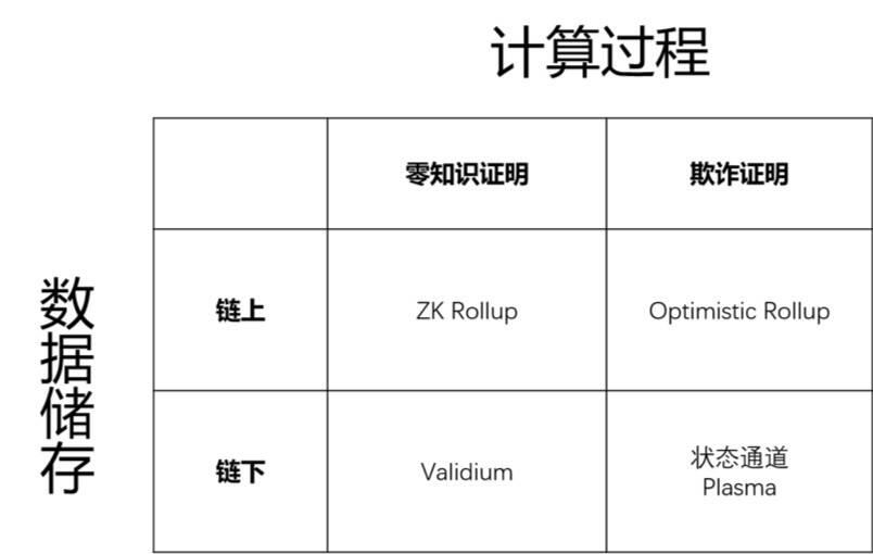 一文了解以太坊2020主要扩容方案及代表项目