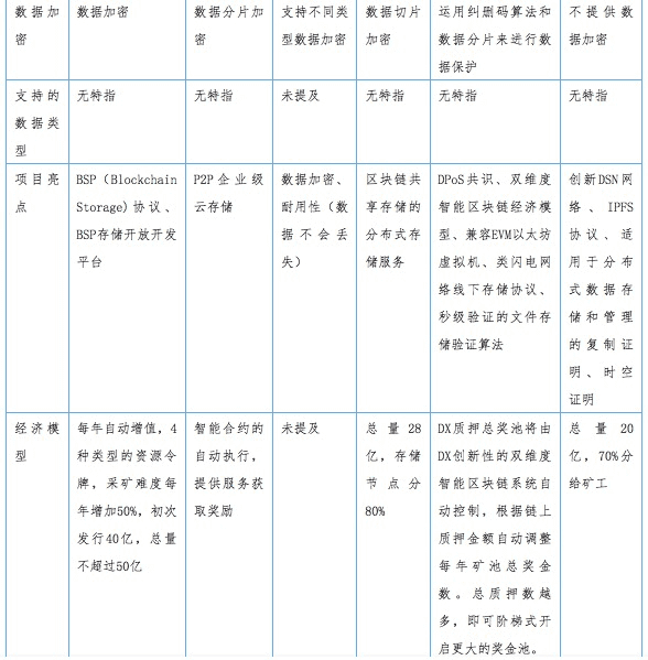 分布式存储世界中的坚定逆行者:一文读懂DxChain的新式架构和生态理念
