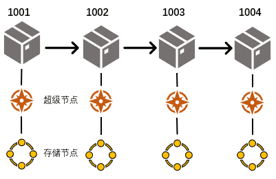分布式存储世界中的坚定逆行者:一文读懂DxChain的新式架构和生态理念