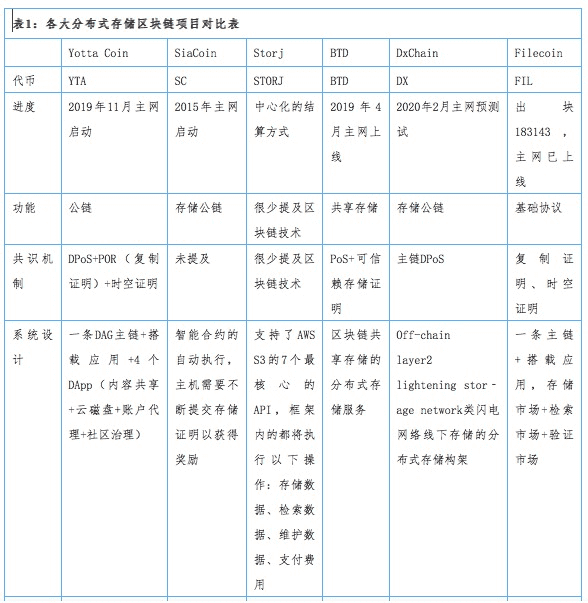 分布式存储世界中的坚定逆行者:一文读懂DxChain的新式架构和生态理念