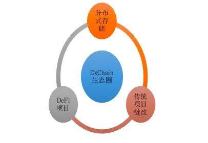 分布式存储世界中的坚定逆行者:一文读懂DxChain的新式架构和生态理念