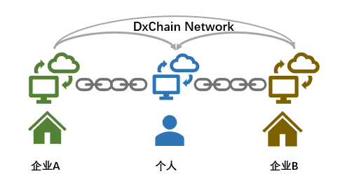 分布式存储世界中的坚定逆行者:一文读懂DxChain的新式架构和生态理念
