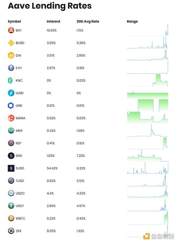一文读懂Coinbase的DeFi借贷协议Aave