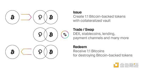 将比特币接入波卡网络 一文了解PolkaBTC的设计与路线图