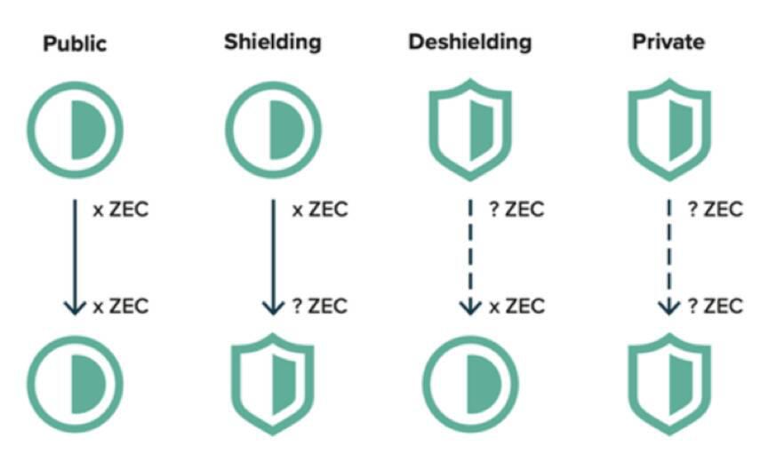 一文读懂即将减半的隐私币Zcash