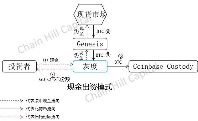 解构灰度比特币信托:只买不卖的超级多头
