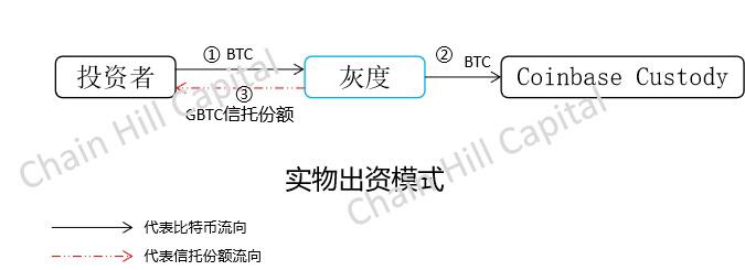 解构灰度比特币信托:只买不卖的超级多头