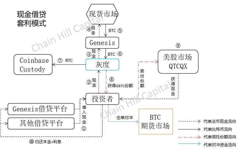 解构灰度比特币信托:只买不卖的超级多头