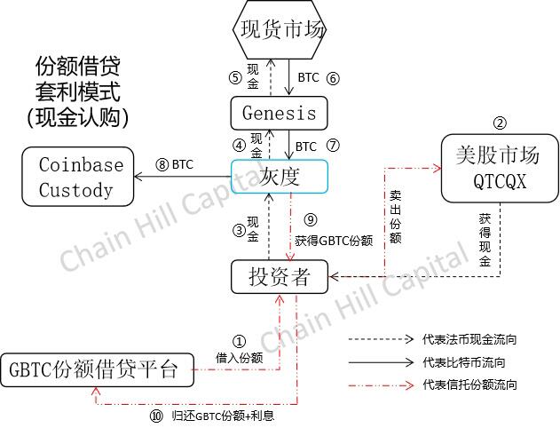 解构灰度比特币信托:只买不卖的超级多头