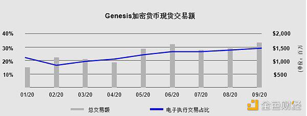 带你了解美国三大OTC交易商之一:Genesis