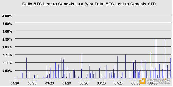 带你了解美国三大OTC交易商之一:Genesis