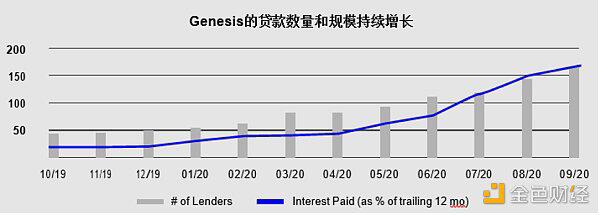 带你了解美国三大OTC交易商之一:Genesis