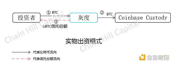 深度解构灰度比特币信托