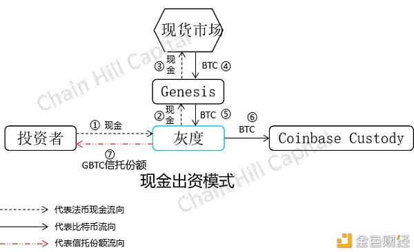 深度解构灰度比特币信托