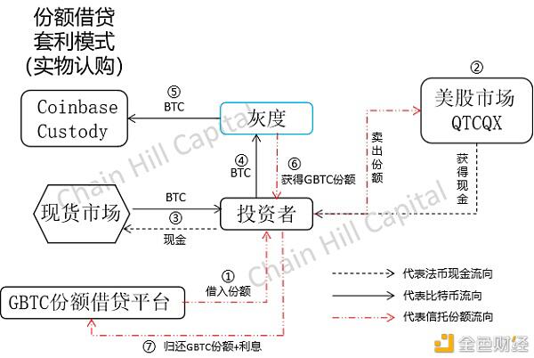 深度解构灰度比特币信托