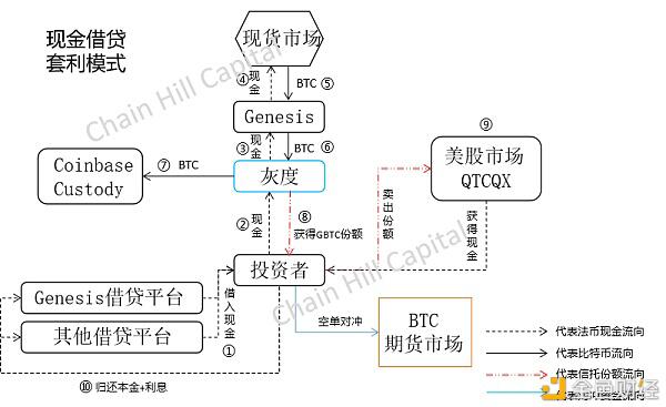 深度解构灰度比特币信托