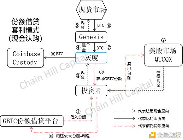 深度解构灰度比特币信托