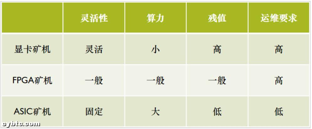 矿机的ASIC化以及数字货币的抗ASIC化