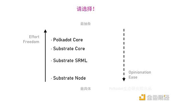 一文读懂Polkadot背后的划时代发明:Substrate框架