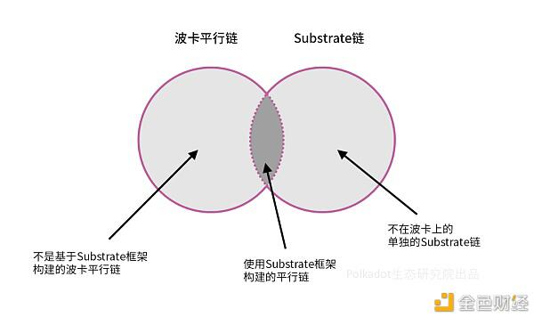 一文读懂Polkadot背后的划时代发明:Substrate框架