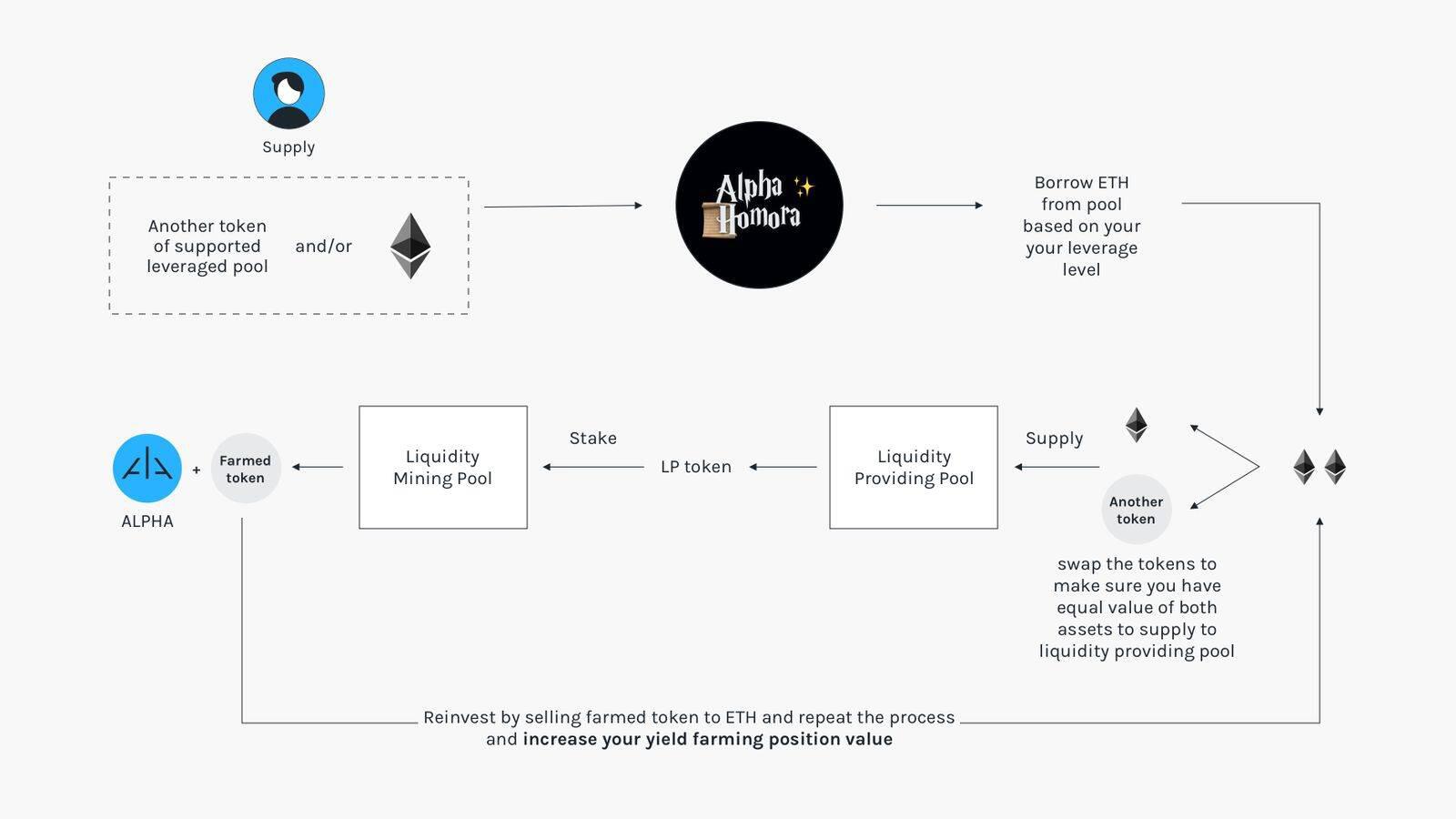 DeFi新玩法丨一文了解Alpha Finance的杠杆流动性挖矿
