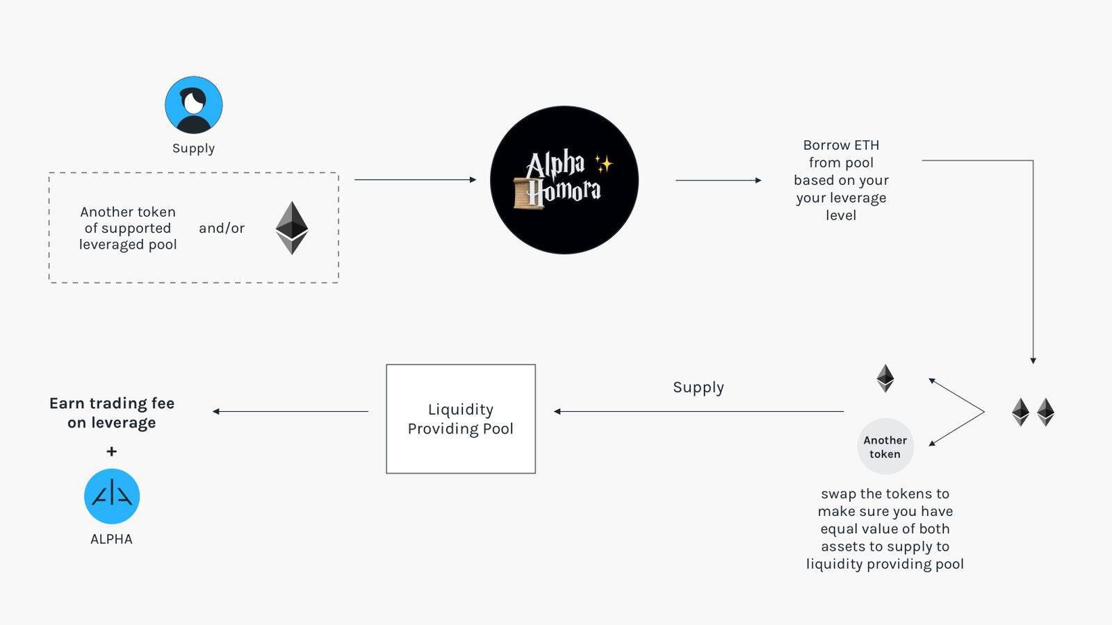 DeFi新玩法丨一文了解Alpha Finance的杠杆流动性挖矿