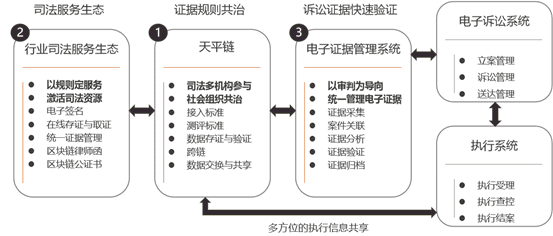 区块链在司法存证领域的应用情况如何？一文告诉我们司法实例