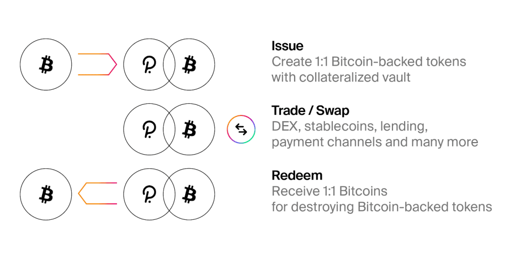 一文读懂首个波卡上的 BTC 锚定币:PolkaBTC