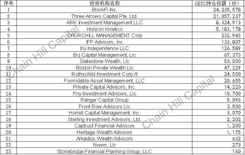 剖析“巨鲸”灰度背后的23位金主:谁才是比特币信托最大的持仓者?