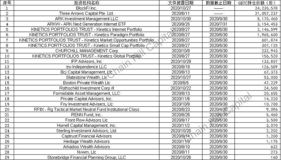剖析“巨鲸”灰度背后的23位金主:谁才是比特币信托最大的持仓者?