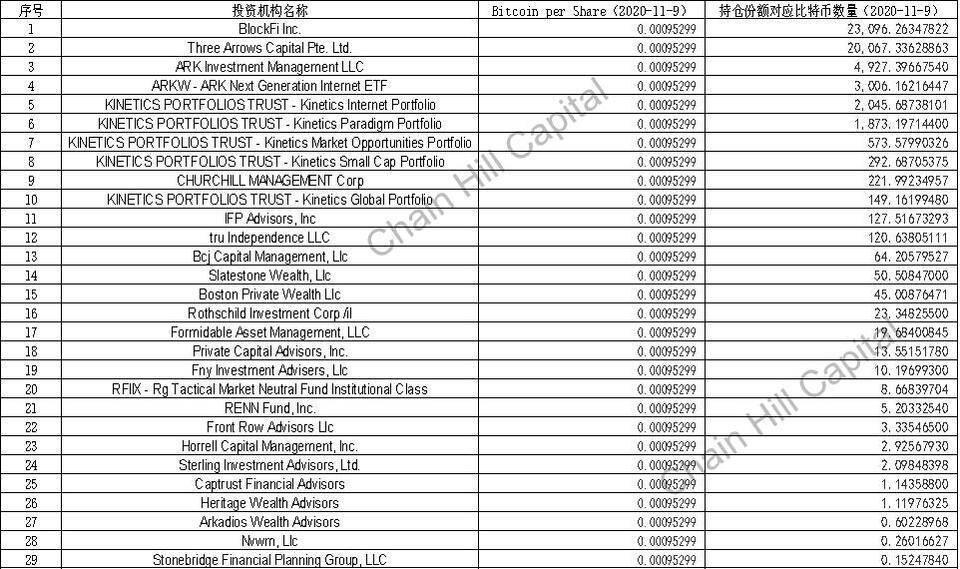 剖析“巨鲸”灰度背后的23位金主:谁才是比特币信托最大的持仓者?