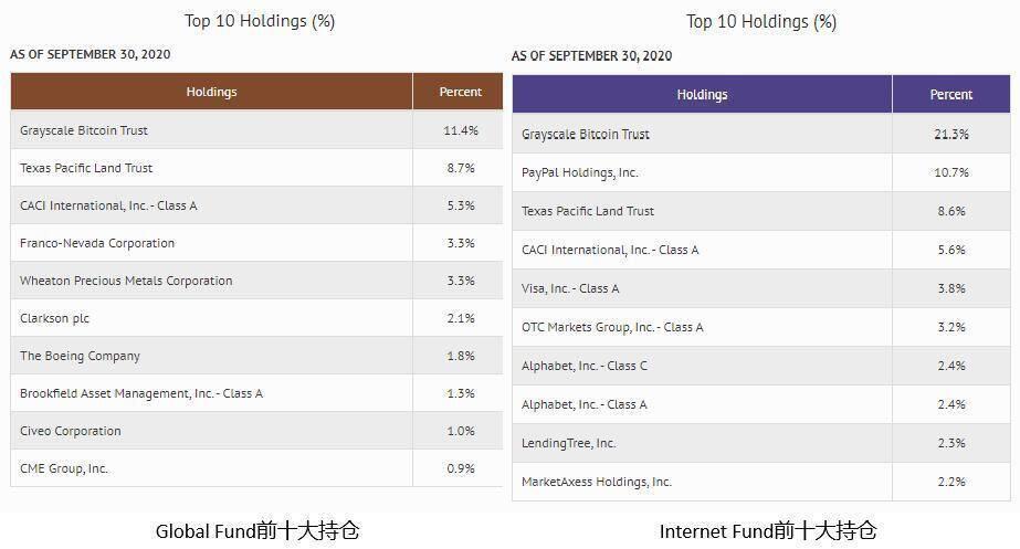 剖析“巨鲸”灰度背后的23位金主:谁才是比特币信托最大的持仓者?