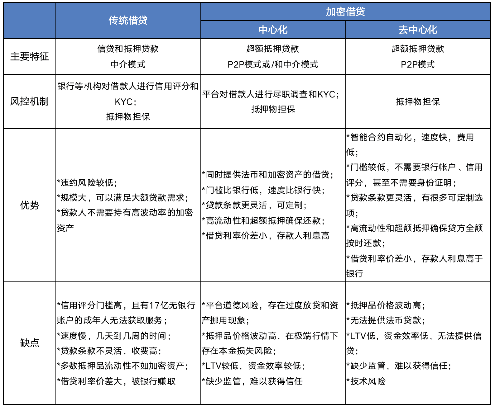 一文了解加密借贷及其对市场的影响